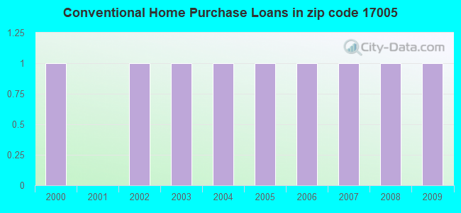 Conventional Home Purchase Loans in zip code 17005