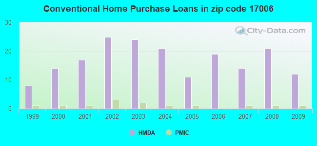 Conventional Home Purchase Loans in zip code 17006