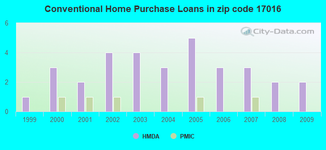 Conventional Home Purchase Loans in zip code 17016