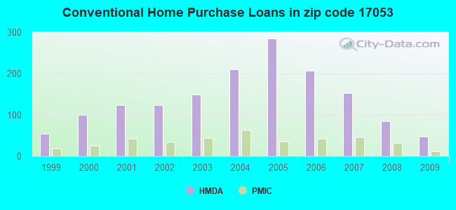 Conventional Home Purchase Loans in zip code 17053