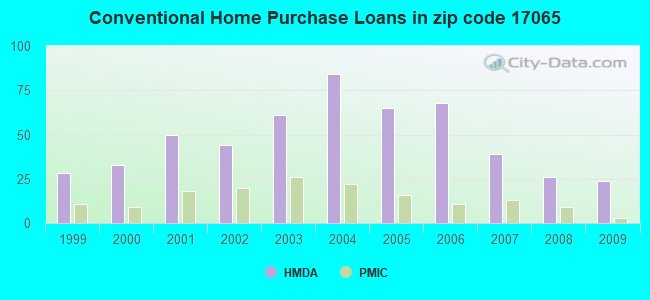 Conventional Home Purchase Loans in zip code 17065