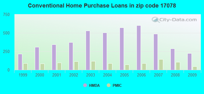 Conventional Home Purchase Loans in zip code 17078