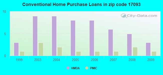 Conventional Home Purchase Loans in zip code 17093