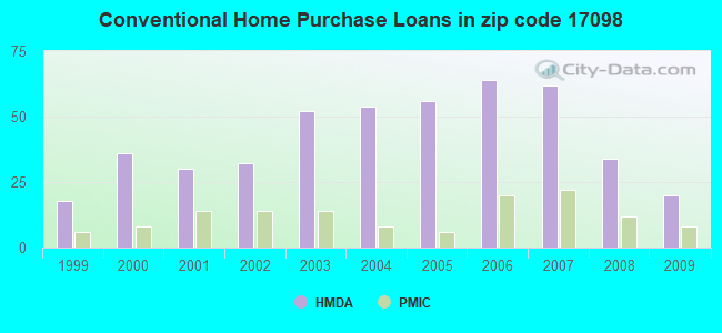 Conventional Home Purchase Loans in zip code 17098