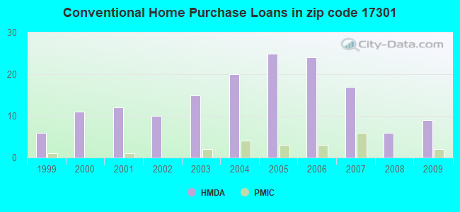 Conventional Home Purchase Loans in zip code 17301