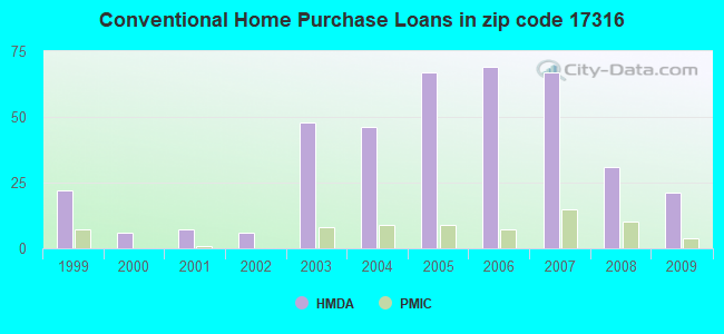 Conventional Home Purchase Loans in zip code 17316