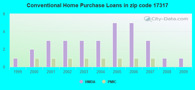 Conventional Home Purchase Loans in zip code 17317