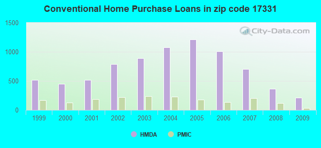 Conventional Home Purchase Loans in zip code 17331
