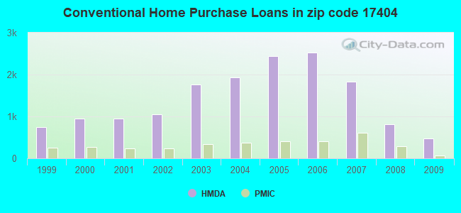 Conventional Home Purchase Loans in zip code 17404