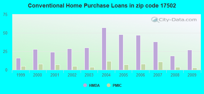 Conventional Home Purchase Loans in zip code 17502