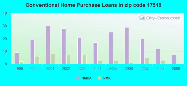 Conventional Home Purchase Loans in zip code 17518