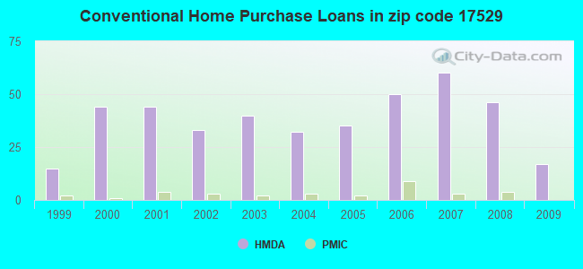 Conventional Home Purchase Loans in zip code 17529