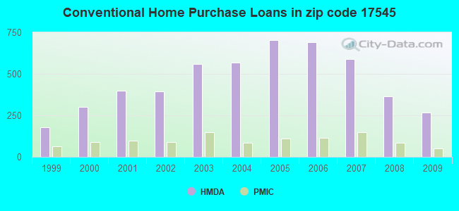 Conventional Home Purchase Loans in zip code 17545