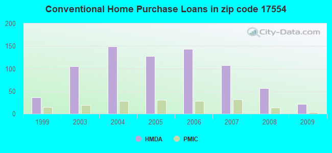 Conventional Home Purchase Loans in zip code 17554