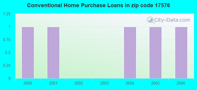 Conventional Home Purchase Loans in zip code 17576