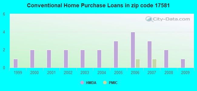 Conventional Home Purchase Loans in zip code 17581