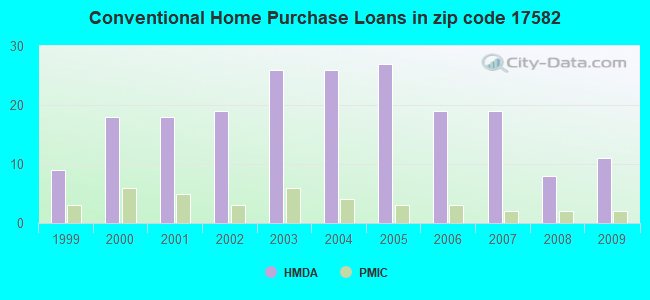 Conventional Home Purchase Loans in zip code 17582