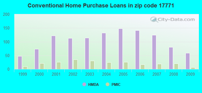 Conventional Home Purchase Loans in zip code 17771