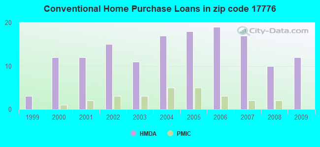 Conventional Home Purchase Loans in zip code 17776