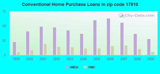 Conventional Home Purchase Loans in zip code 17810