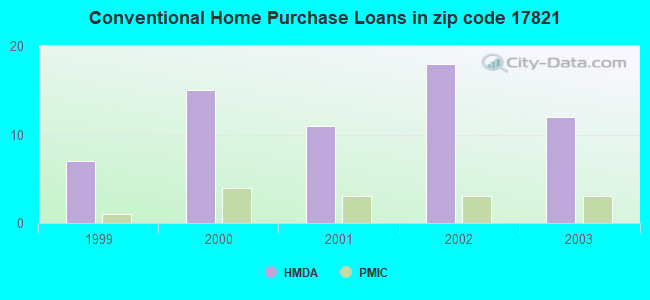 Conventional Home Purchase Loans in zip code 17821