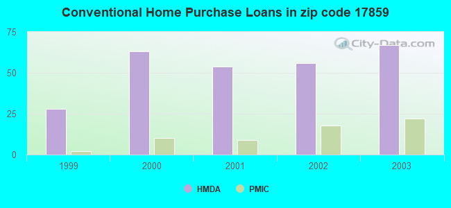 Conventional Home Purchase Loans in zip code 17859