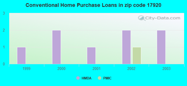 Conventional Home Purchase Loans in zip code 17920