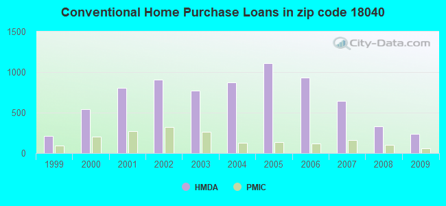 Conventional Home Purchase Loans in zip code 18040