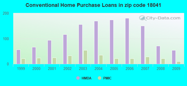 Conventional Home Purchase Loans in zip code 18041