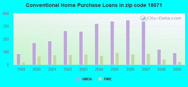 Conventional Home Purchase Loans in zip code 18071