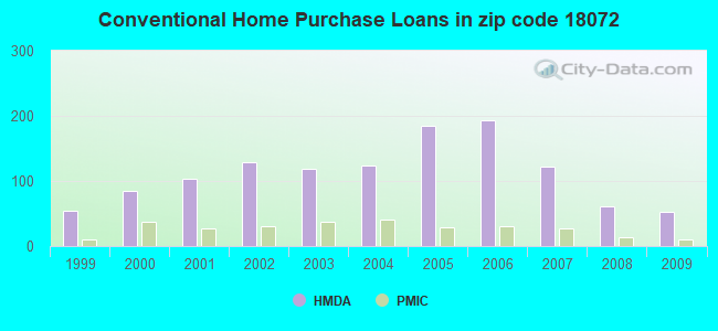 Conventional Home Purchase Loans in zip code 18072