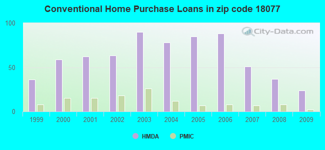 Conventional Home Purchase Loans in zip code 18077