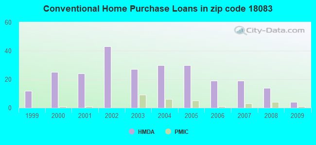 Conventional Home Purchase Loans in zip code 18083