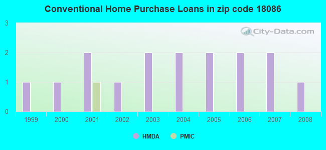 Conventional Home Purchase Loans in zip code 18086