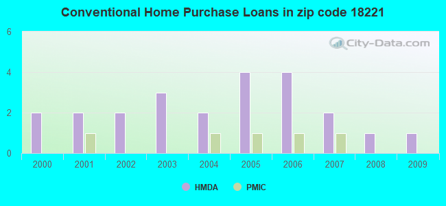 Conventional Home Purchase Loans in zip code 18221