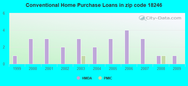 Conventional Home Purchase Loans in zip code 18246