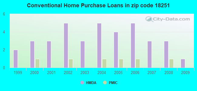 Conventional Home Purchase Loans in zip code 18251