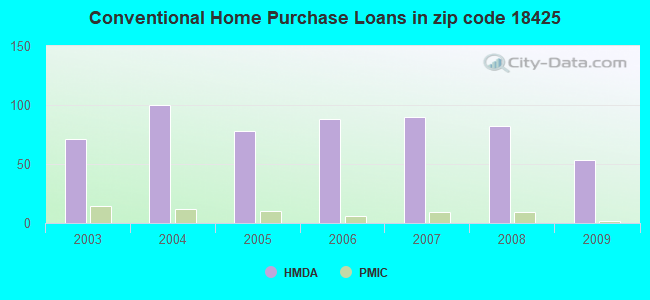 Conventional Home Purchase Loans in zip code 18425