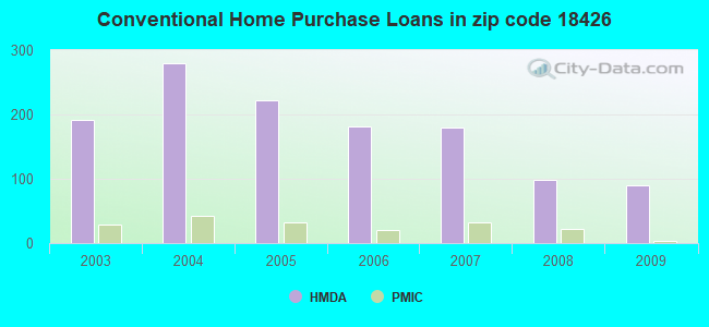 Conventional Home Purchase Loans in zip code 18426