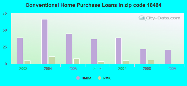 Conventional Home Purchase Loans in zip code 18464