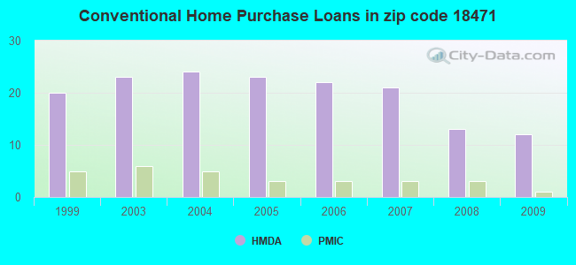 Conventional Home Purchase Loans in zip code 18471