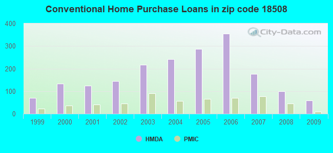 Conventional Home Purchase Loans in zip code 18508