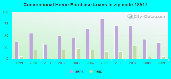 Conventional Home Purchase Loans in zip code 18517