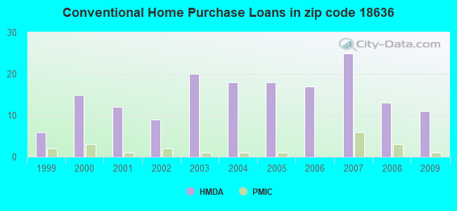 Conventional Home Purchase Loans in zip code 18636