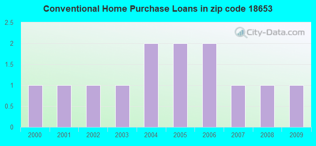 Conventional Home Purchase Loans in zip code 18653