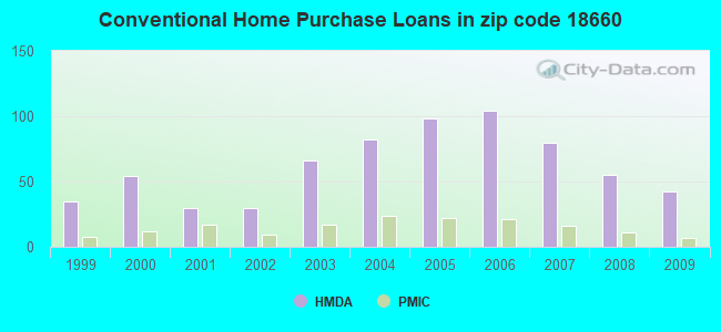 Conventional Home Purchase Loans in zip code 18660