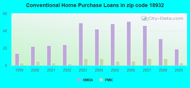 Conventional Home Purchase Loans in zip code 18932