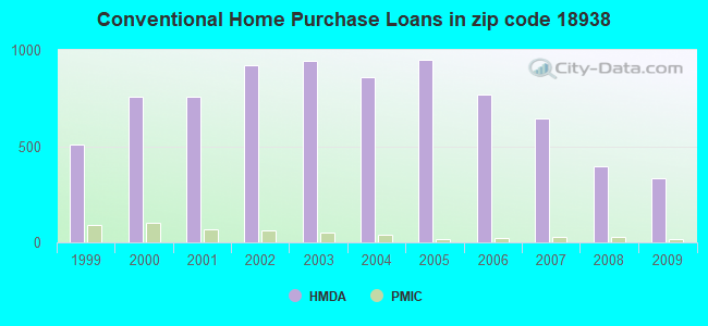 Conventional Home Purchase Loans in zip code 18938
