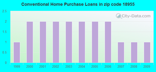 Conventional Home Purchase Loans in zip code 18955