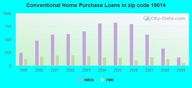 Conventional Home Purchase Loans in zip code 19014